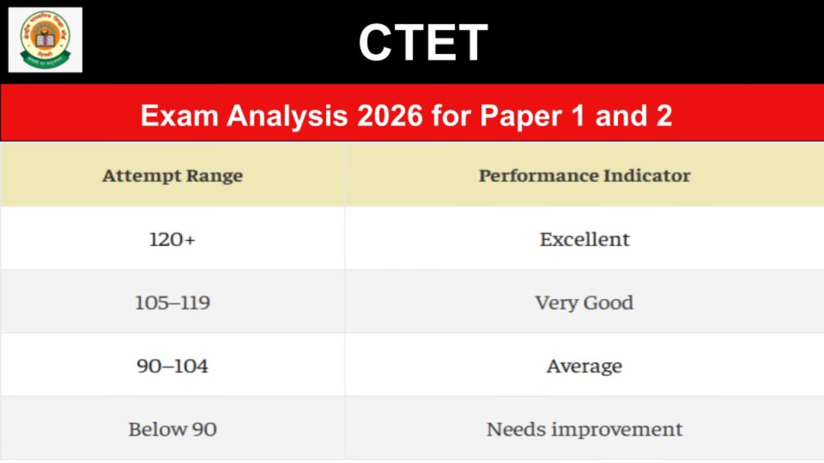CTET Result 2026